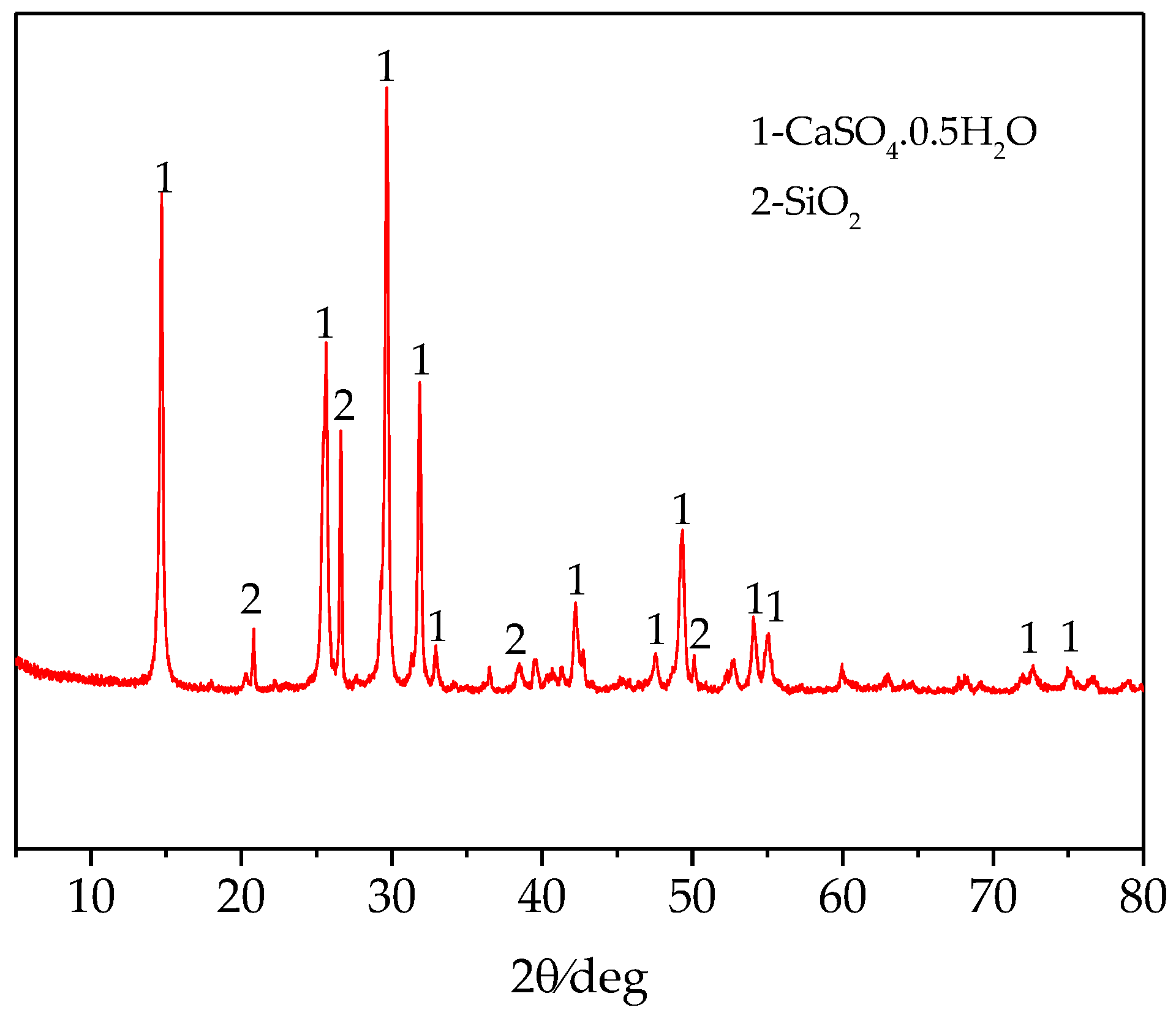 Materials | Free Full-Text | Experimental Study on Optimization of