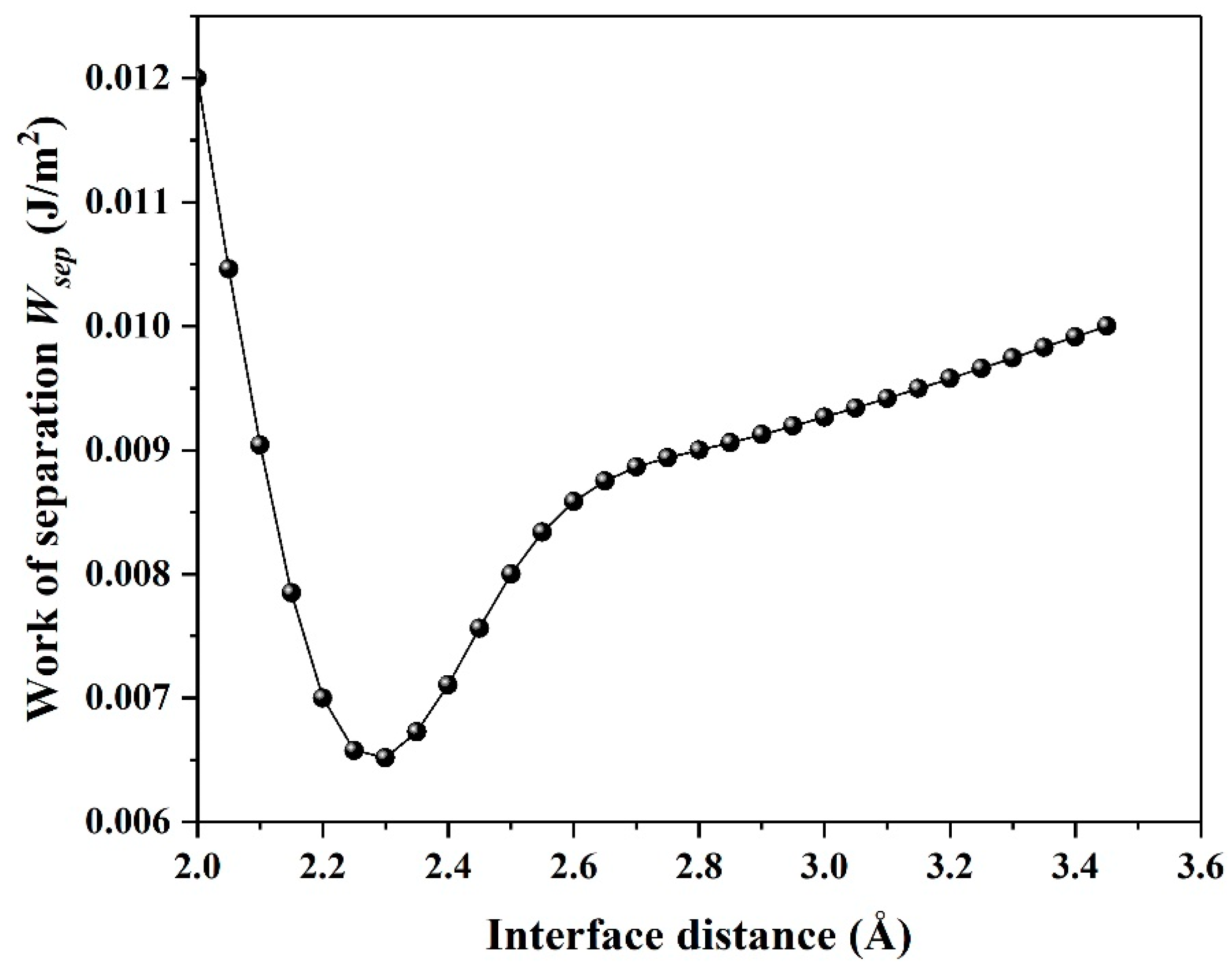 Materials Free Full Text The Unusual Tribological Properties Of Graphene Antimonene Heterojunctions A First Principles Investigation Html