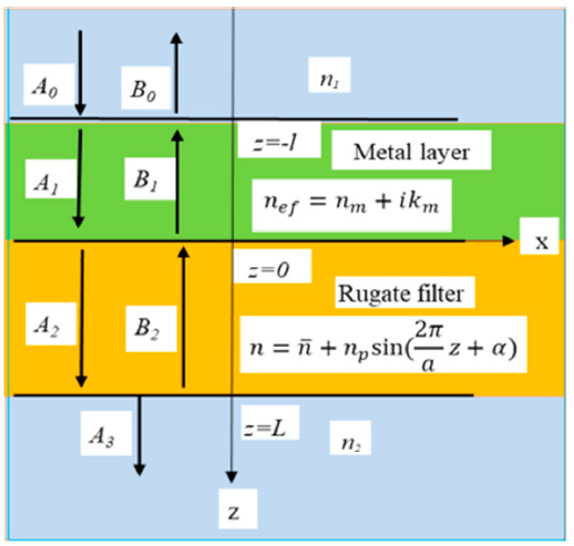 Materials Free Full Text Influence Of Rugate Filters On The Spectral Manifestation Of Tamm Plasmon Polaritons Html
