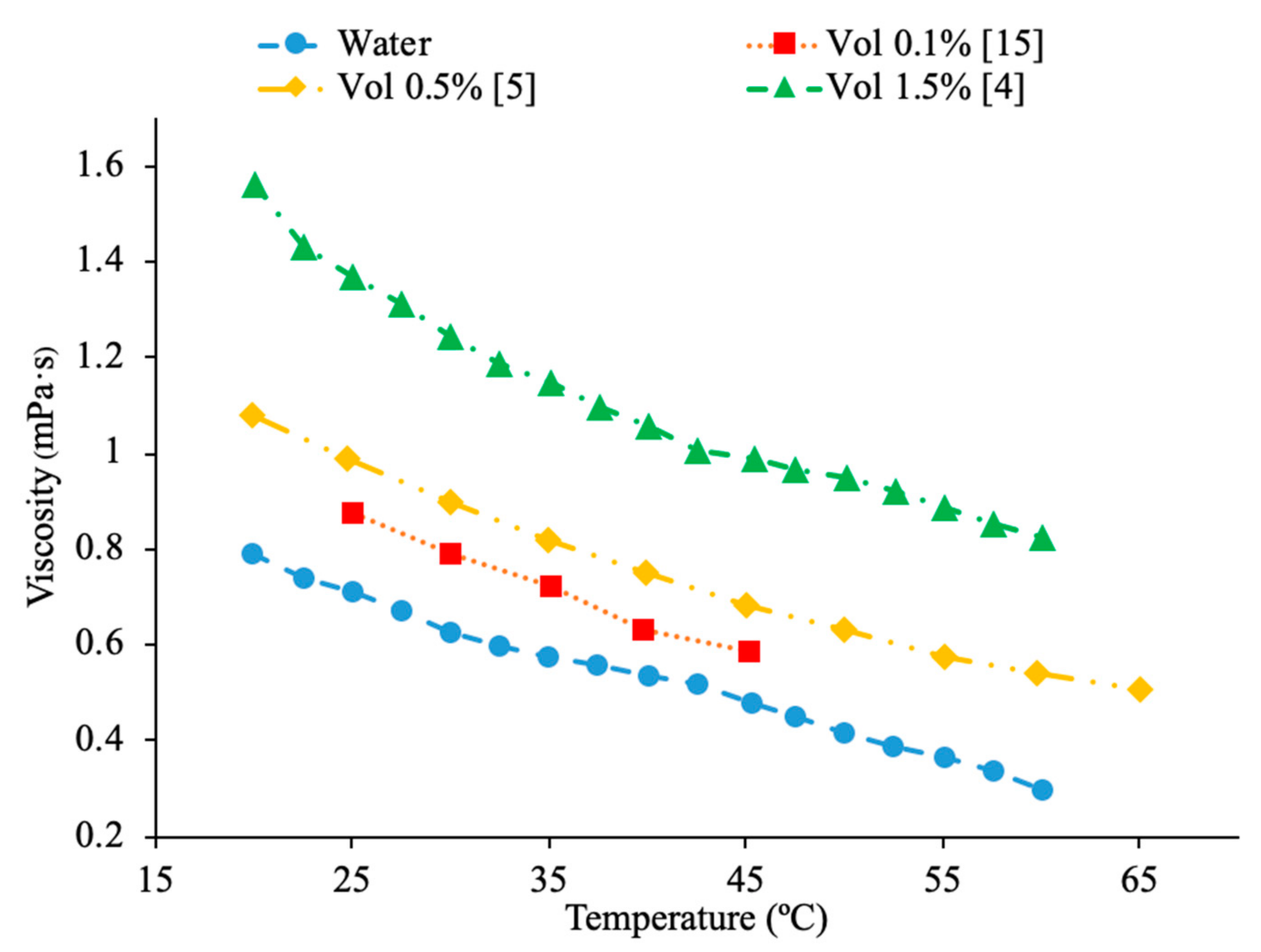 Materials | Free Full-Text | Thermal Conductivity And Viscosity: Review ...