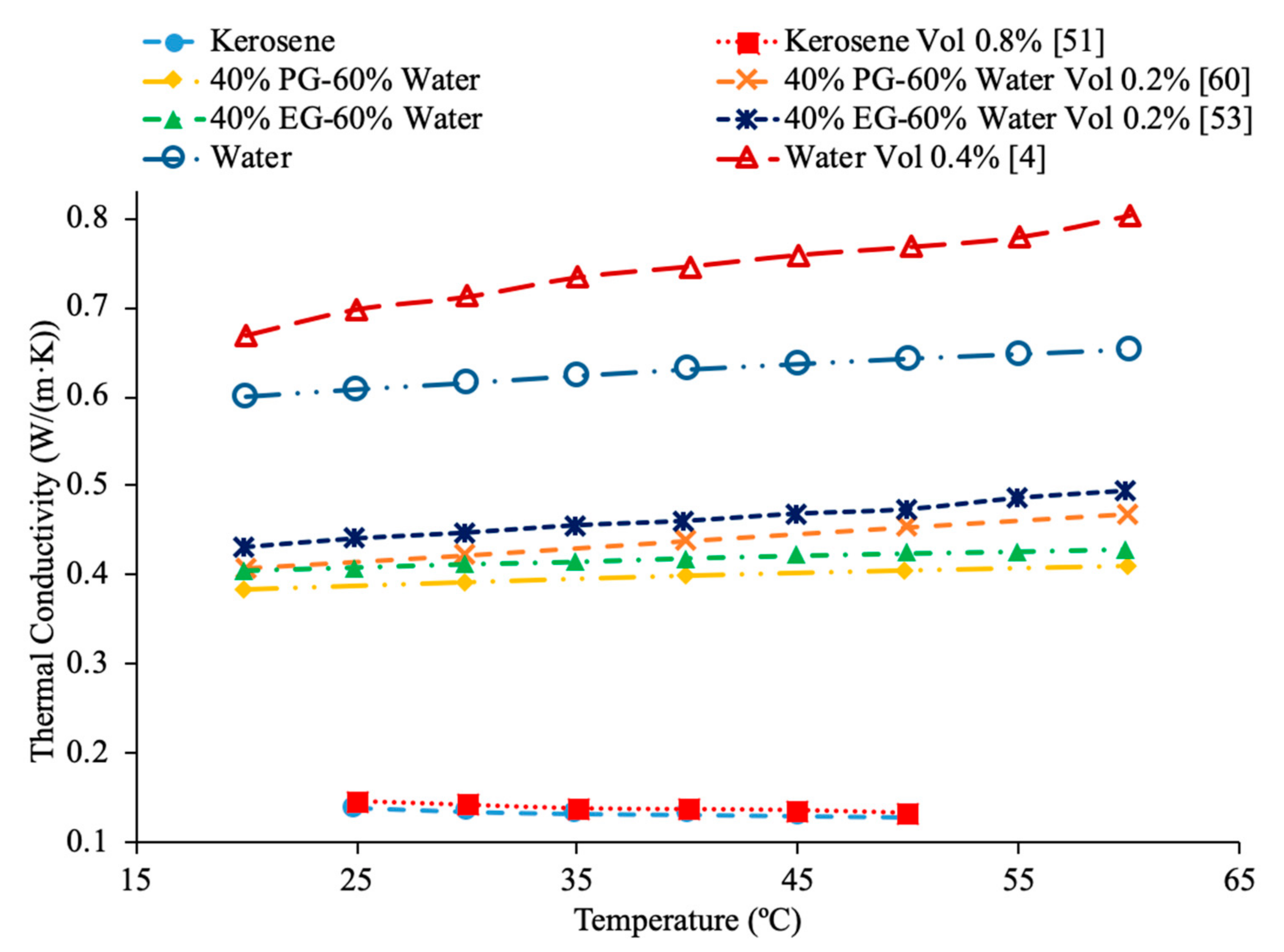 Dependance of thermal conductivity on pressure of samples based on