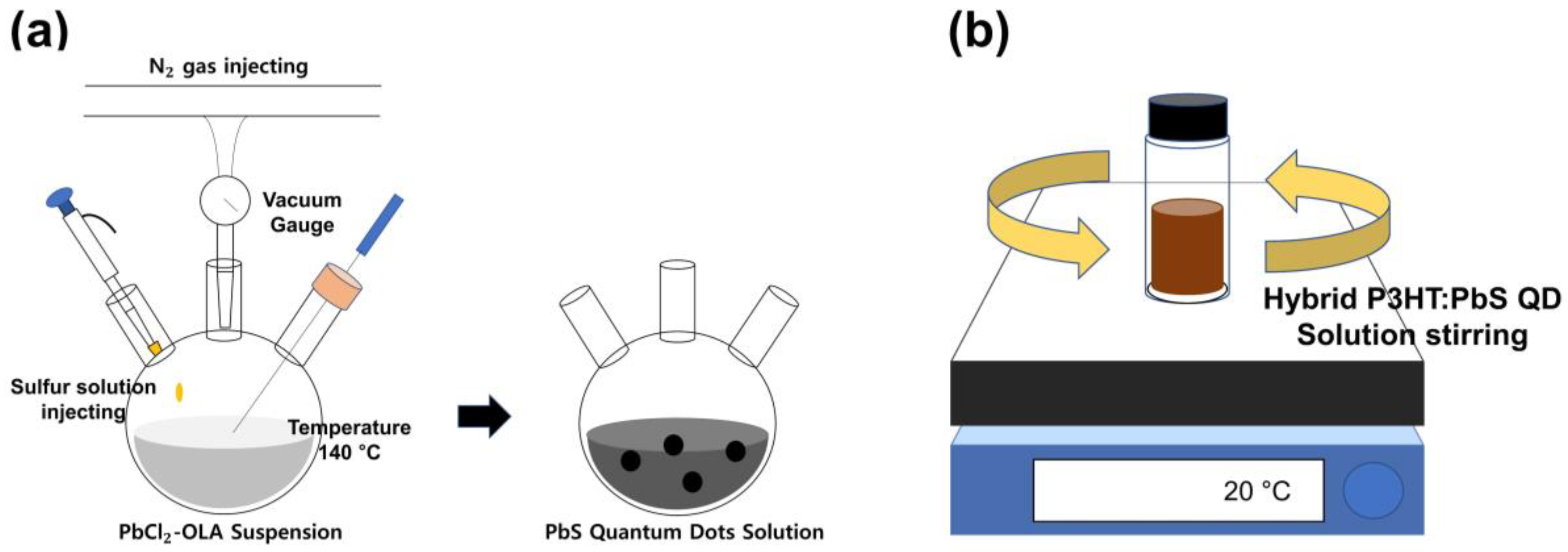 Materials Free Full Text Improving Of Sensitivity Of Pbs Quantum Dot Based Swir Photodetector Using P3ht Html