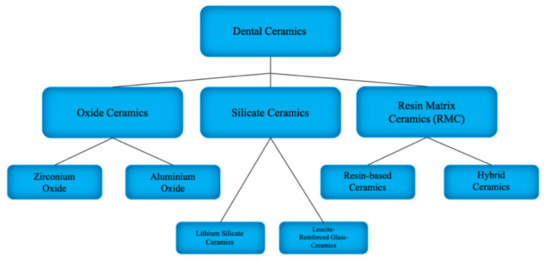 Materials | Free Full-Text | Review on Polymer, Ceramic and Composite  Materials for CAD/CAM Indirect Restorations in Dentistry—Application,  Mechanical Characteristics and Comparison | HTML
