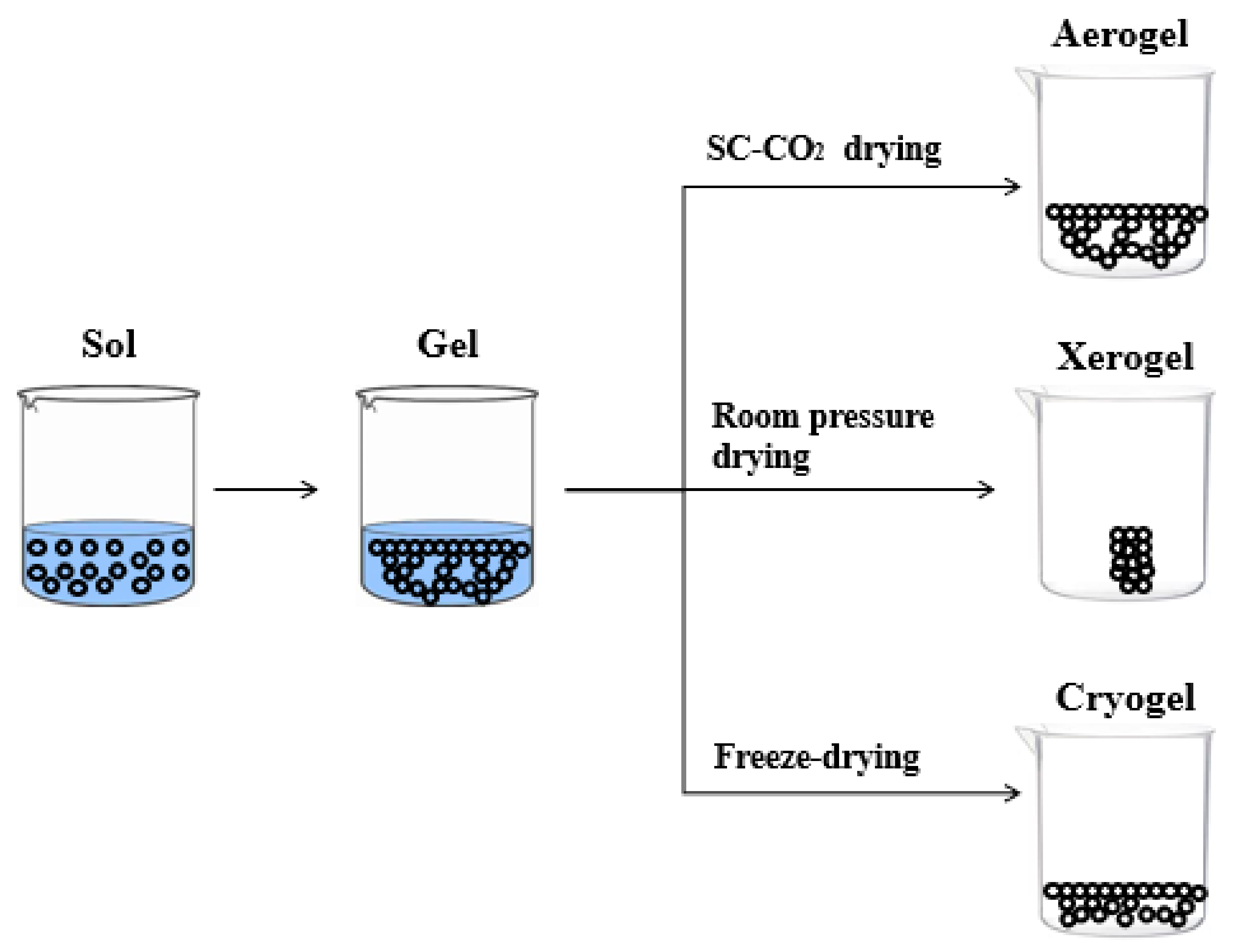 Materials Free Full Text Polysaccharide Based Aerogel Production For Biomedical Applications 