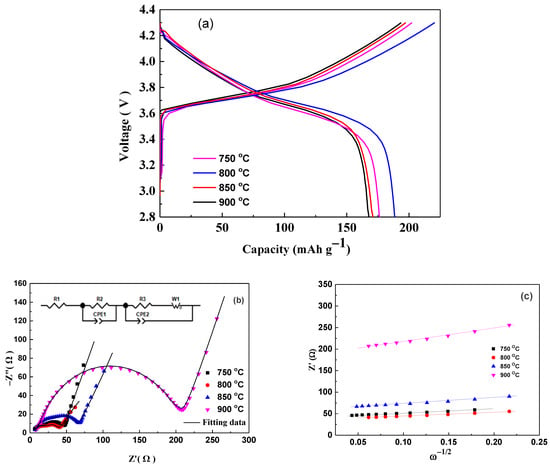 Materials Free Full Text Preparation And Electrochemical Properties Of Lini2 3co1 6mn1 6o2 Cathode Material For Lithium Ion Batteries Html