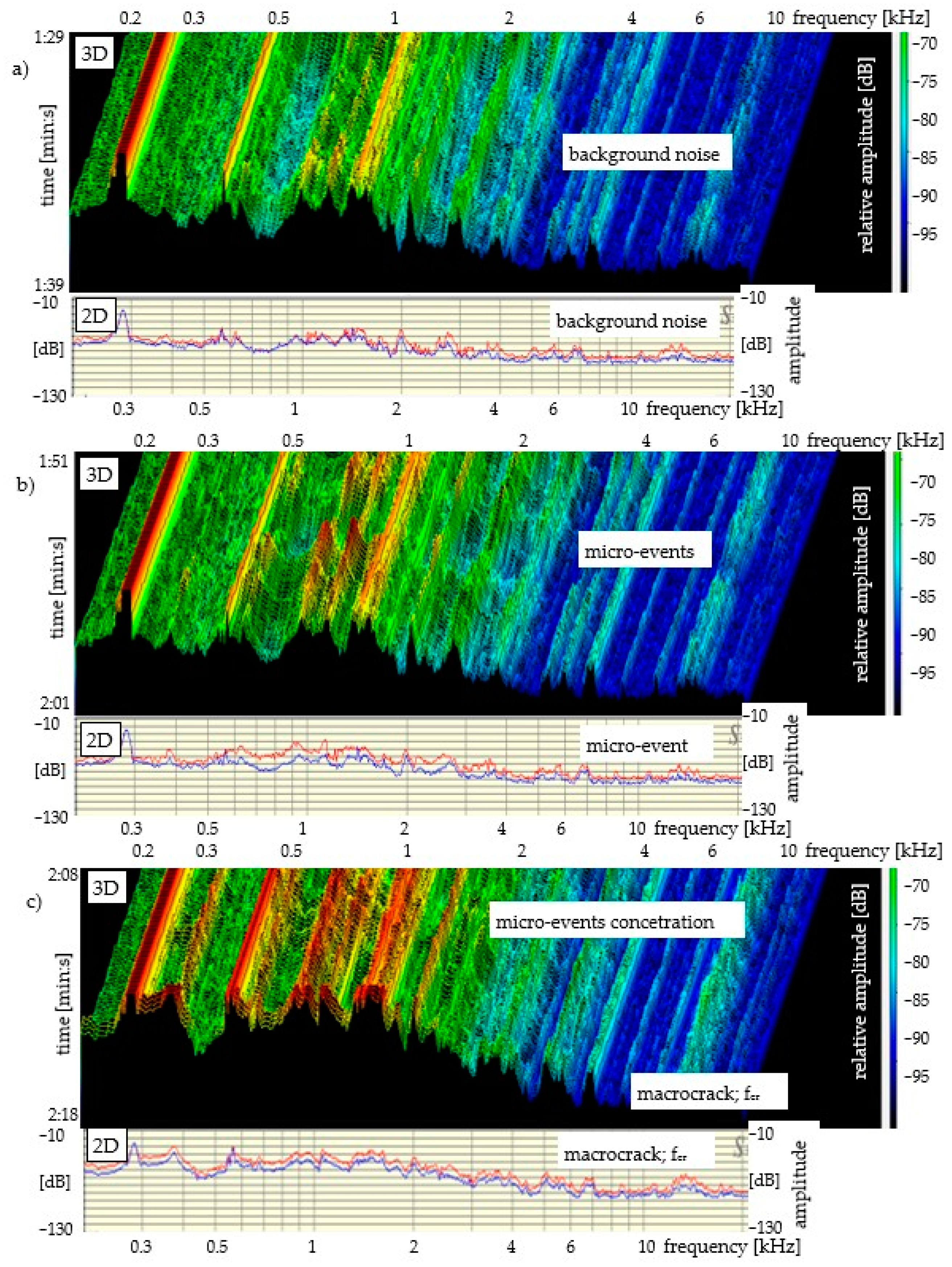 Materials Free Full Text Identifying The Range Of Micro Events Preceding The Critical Point In The Destruction Process In Traditional And Quasi Brittle Cement Composites With The Use Of A Sound Spectrum