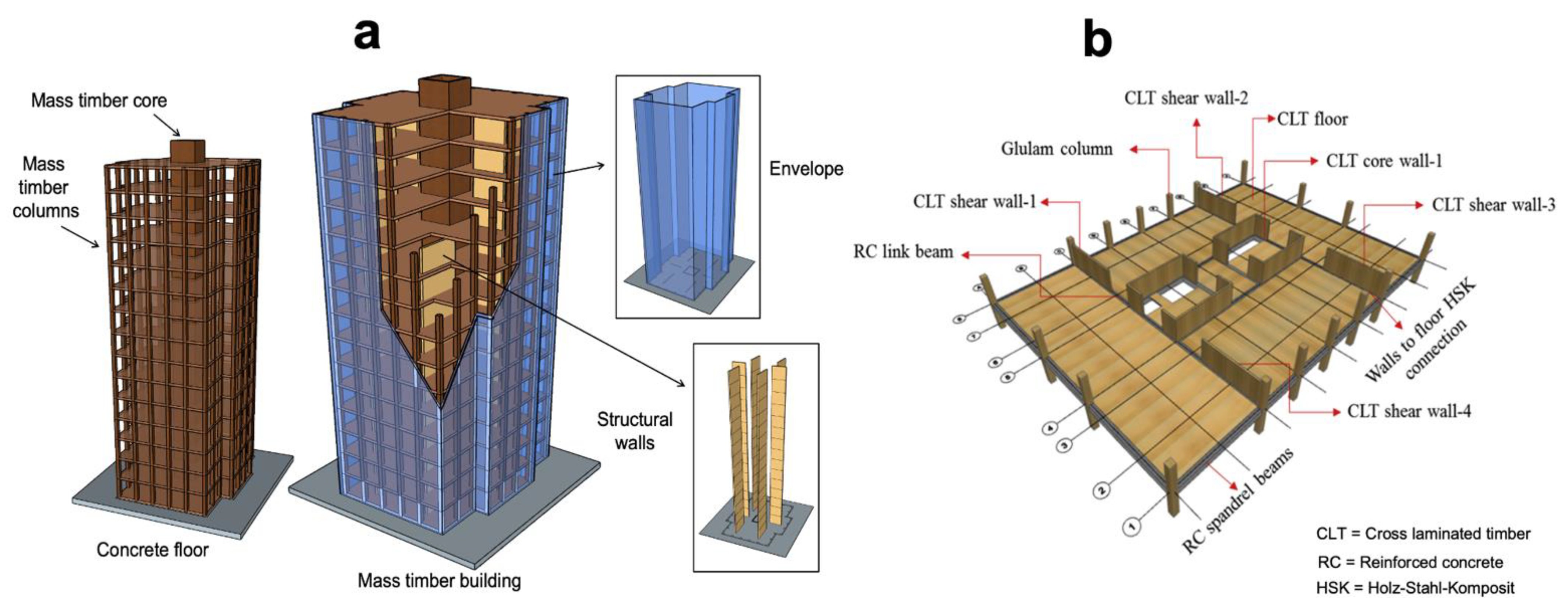 Materials | Free Full-Text | A State of the Art of the Overall Energy  Efficiency of Wood Buildings—An Overview and Future Possibilities | HTML