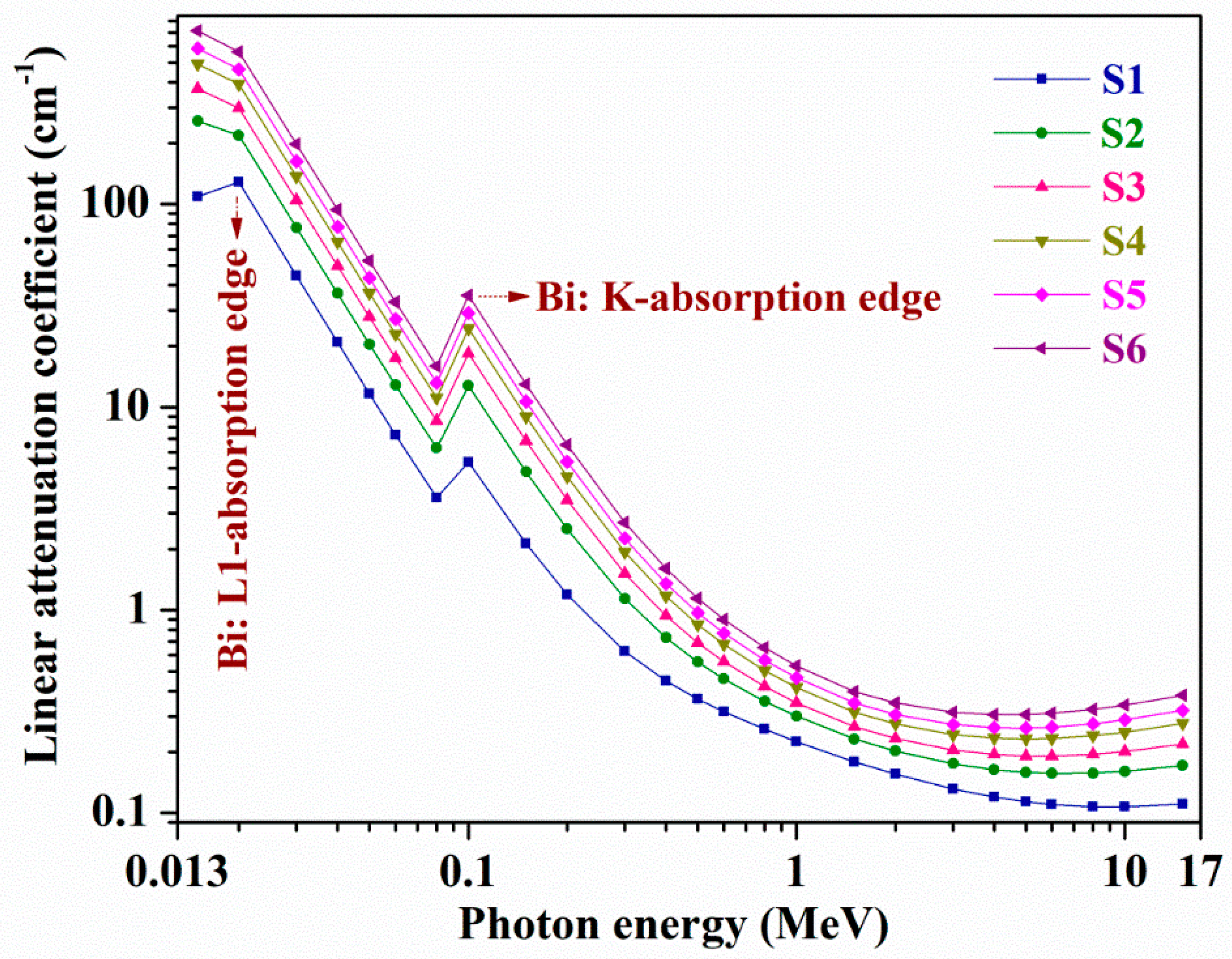 Materials Free Full Text Detailed Inspection Of G Ray Fast And Thermal Neutrons Shielding Competence Of Calcium Oxide Or Strontium Oxide Comprising Bismuth Borate Glasses Html