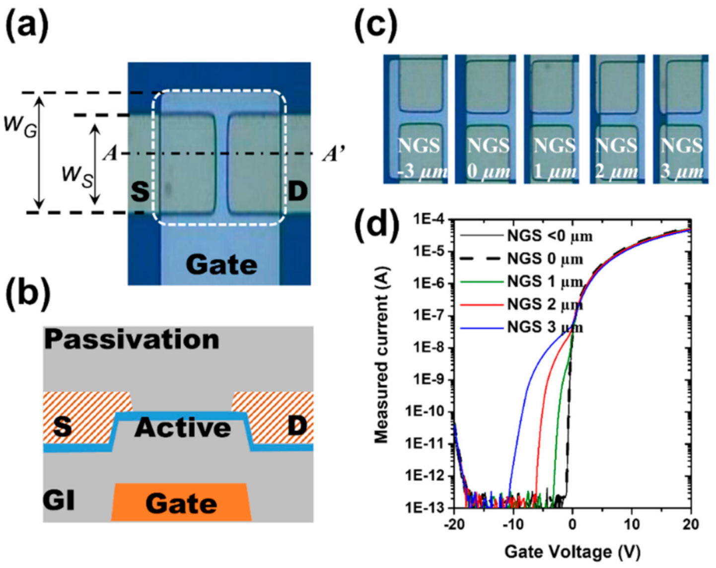 Mean dynamic current versus a) Transistor Width and b) Gate Length