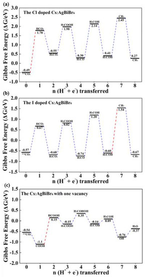 Materials Free Full Text Improving The Catalytic Co2 Reduction On Cs2agbibr6 By Halide Defect Engineering A Dft Study Html