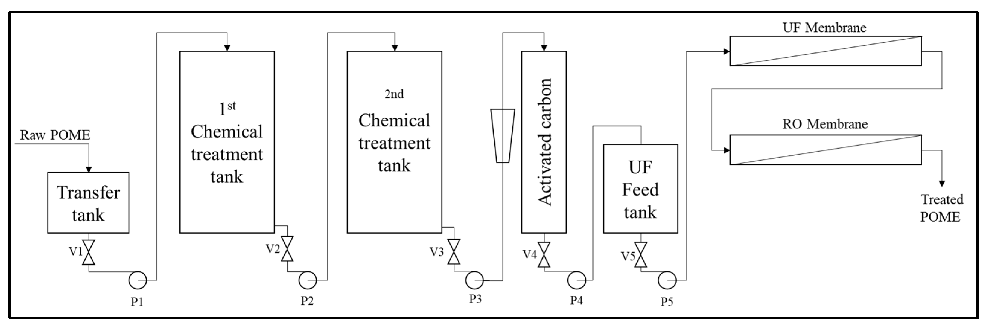 Materials | Free Full-Text | Photocatalytic Technology for Palm Oil Mill  Effluent (POME) Wastewater Treatment: Current Progress and Future  Perspective | HTML