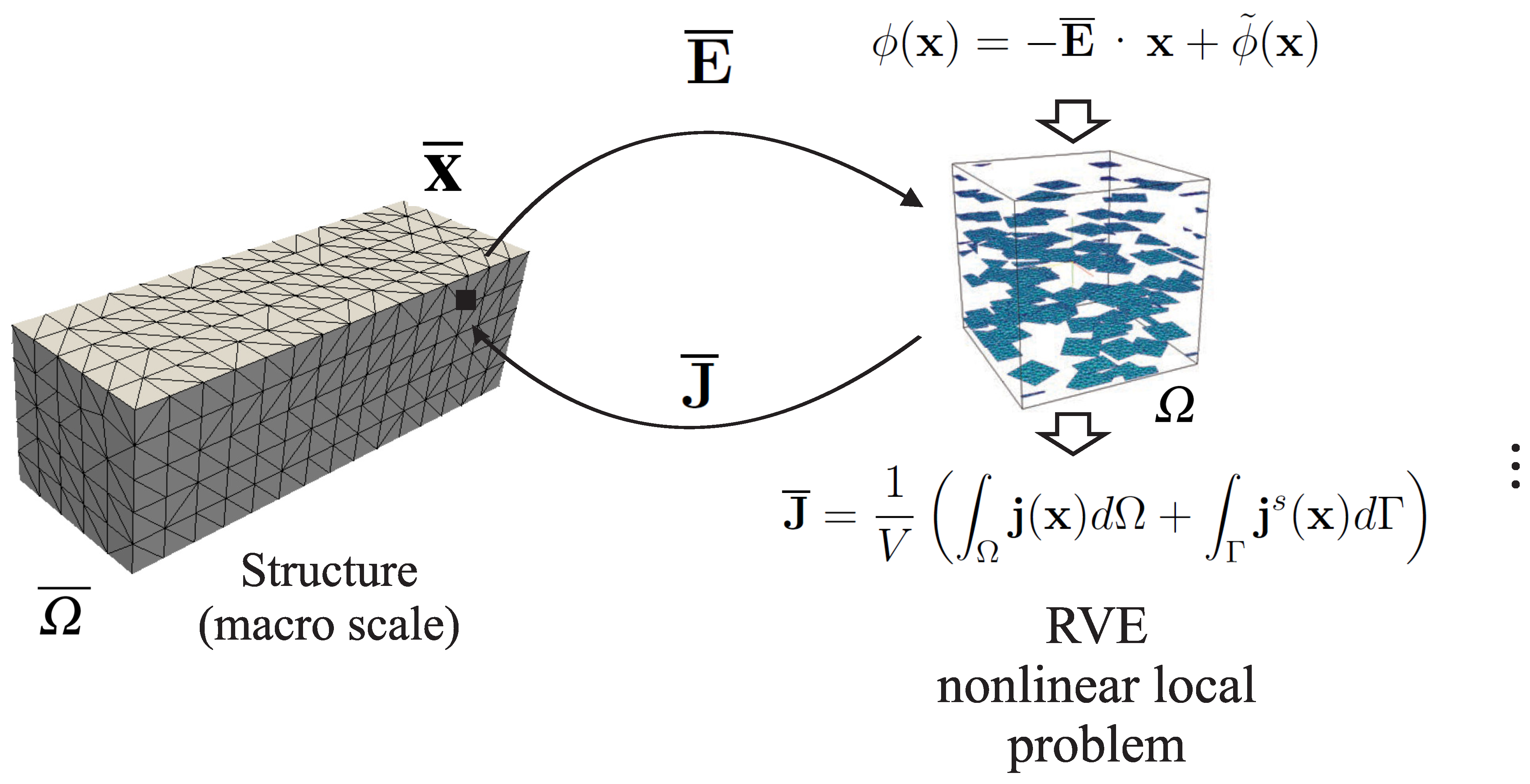 Food structuring is a multiscale problem, with micro-and macroscale