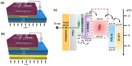 Materials | Free Full-Text | Ultrasonically Processed WSe2 Nanosheets ...