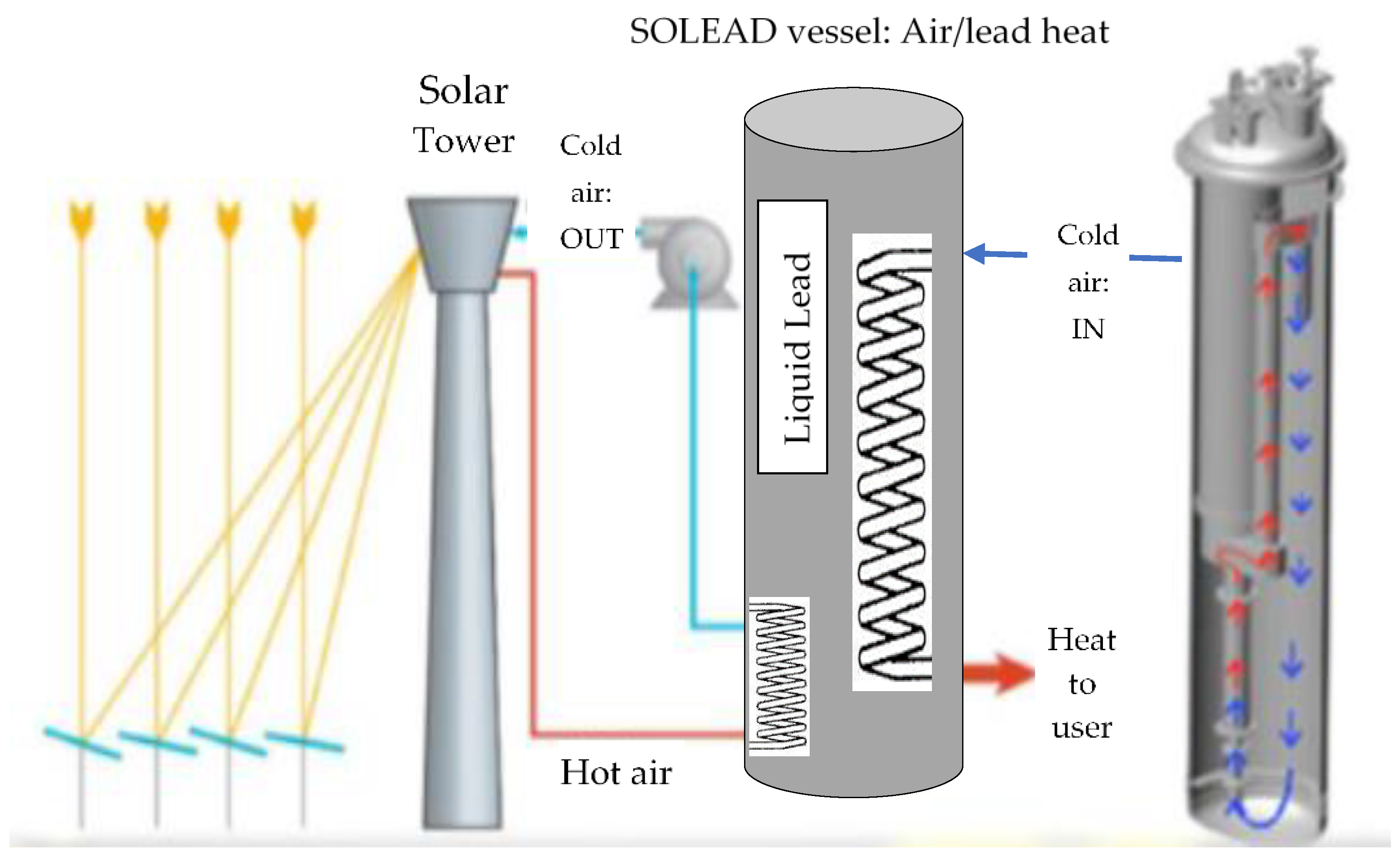 Materials Free Full Text Materials For High Temperature Liquid Lead Storage For Concentrated Solar Power Csp Air Tower Systems Html