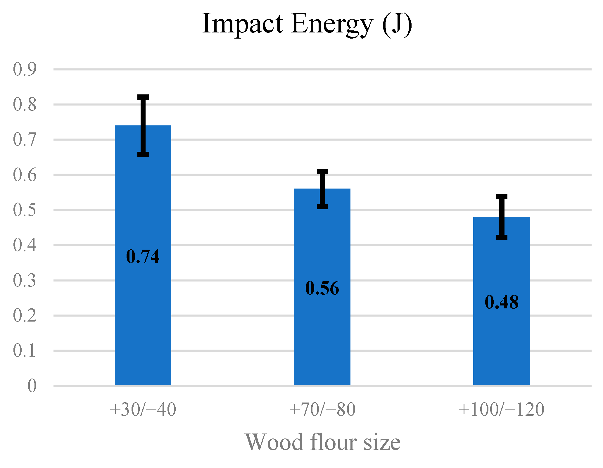 Impact energy