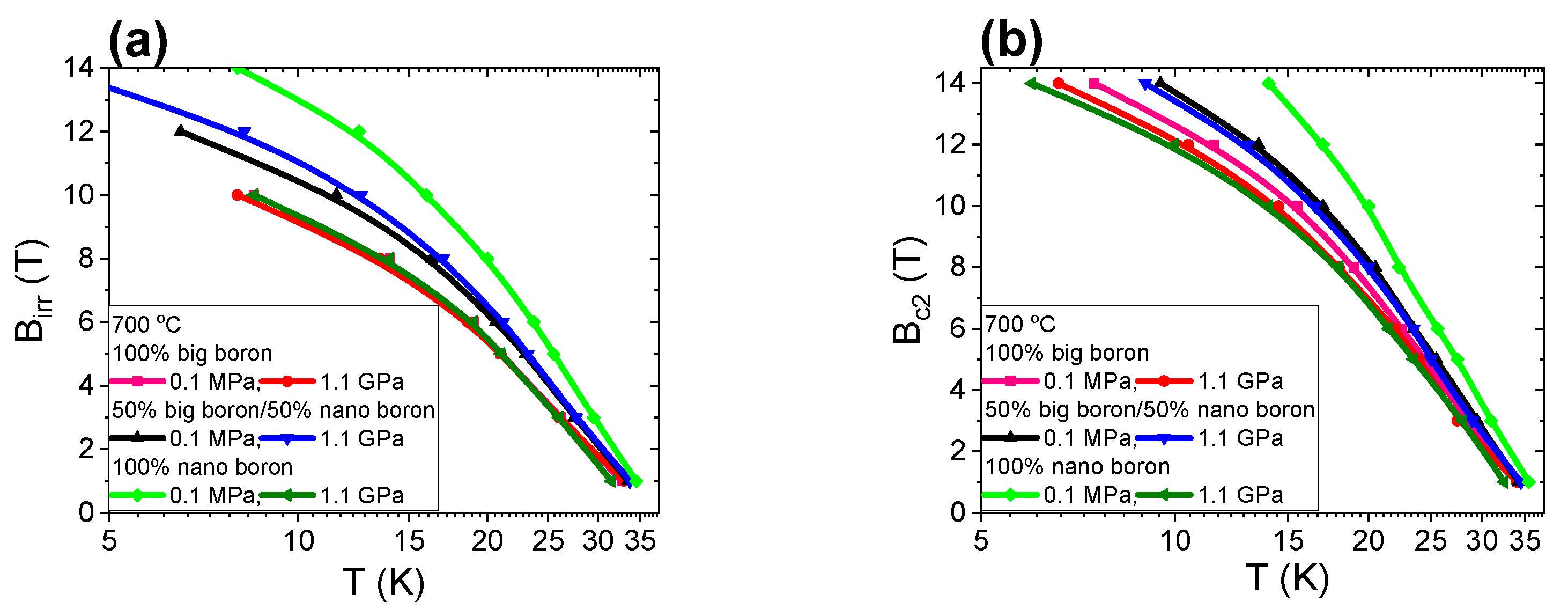 Materials Free Full Text Influence Of Amorphous Boron Grain Size High Isostatic Pressure Annealing Temperature And Filling Density Of Unreacted Material On Structure Critical Parameters N Value And Engineering Critical Current Density