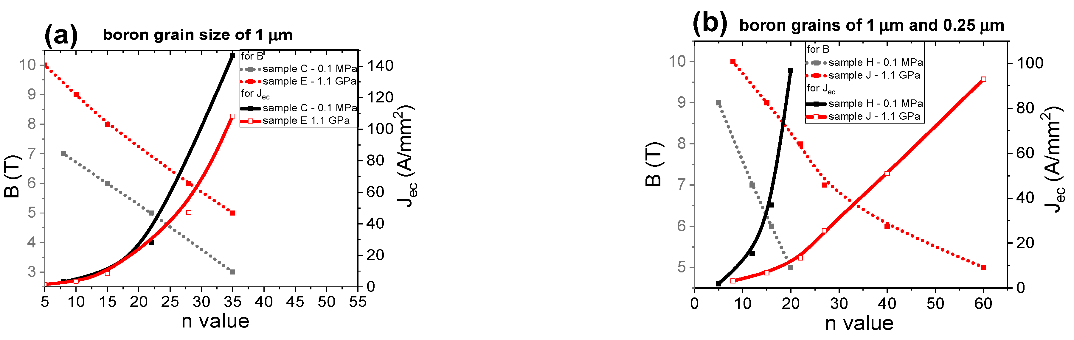 Materials Free Full Text Influence Of Amorphous Boron Grain Size High Isostatic Pressure Annealing Temperature And Filling Density Of Unreacted Material On Structure Critical Parameters N Value And Engineering Critical Current Density