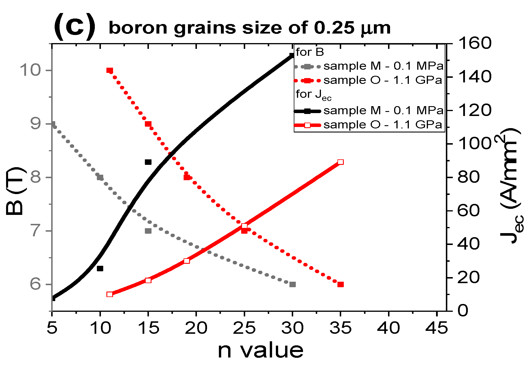 Materials Free Full Text Influence Of Amorphous Boron Grain Size High Isostatic Pressure Annealing Temperature And Filling Density Of Unreacted Material On Structure Critical Parameters N Value And Engineering Critical Current Density