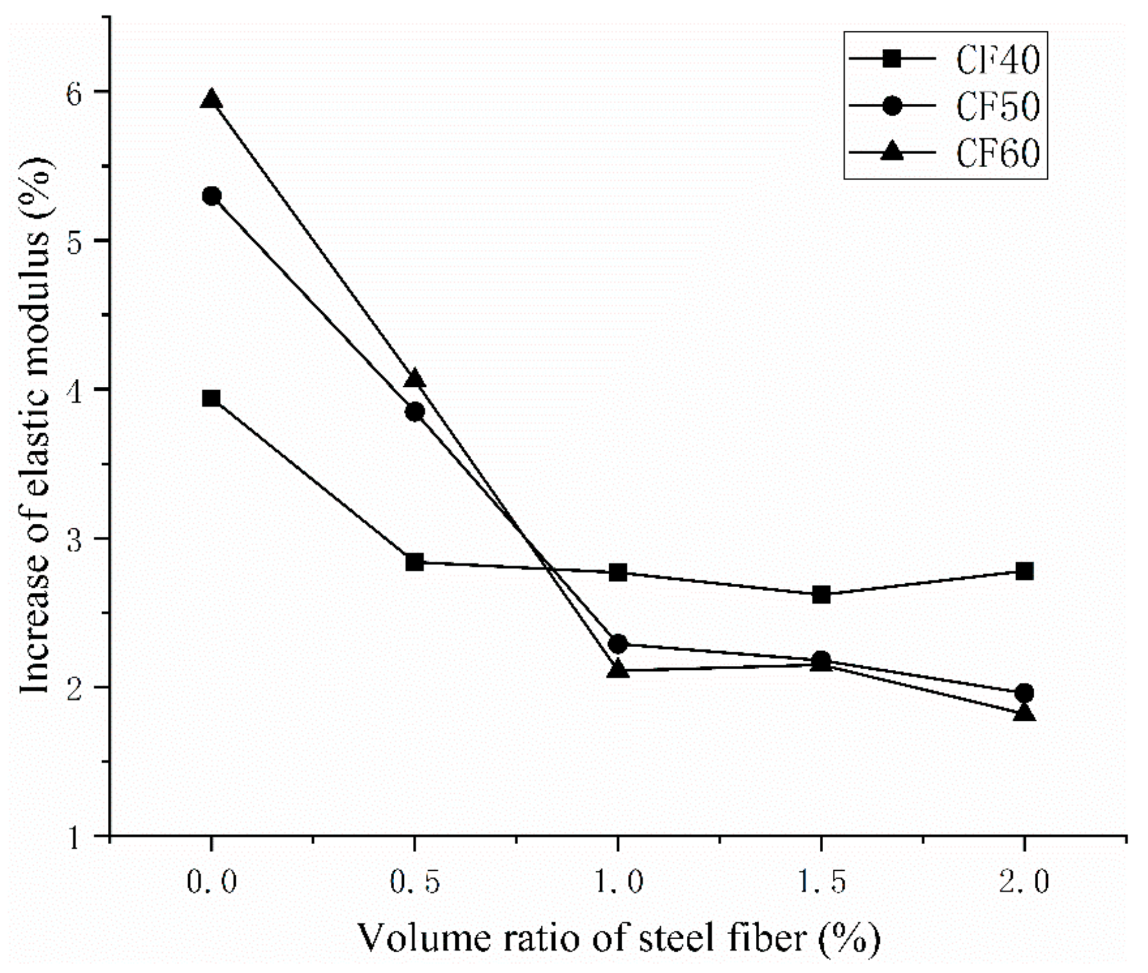 Materials | Free Full-Text | The Effect of Vibration Mixing on the  Mechanical Properties of Steel Fiber Concrete with Different Mix Ratios