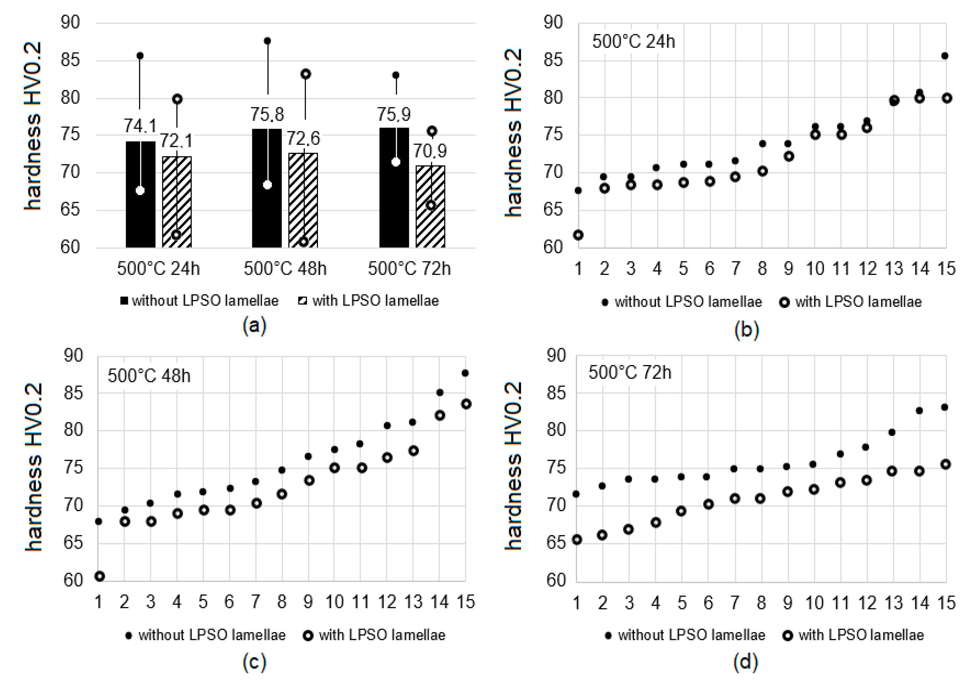 Materials Free Full Text Crack Propagation In As Extruded And Heat Treated Mg Dy Nd Zn Zr Alloy Explained The Effect Of Lpso Structures And Their Micro And Nanohardness Html