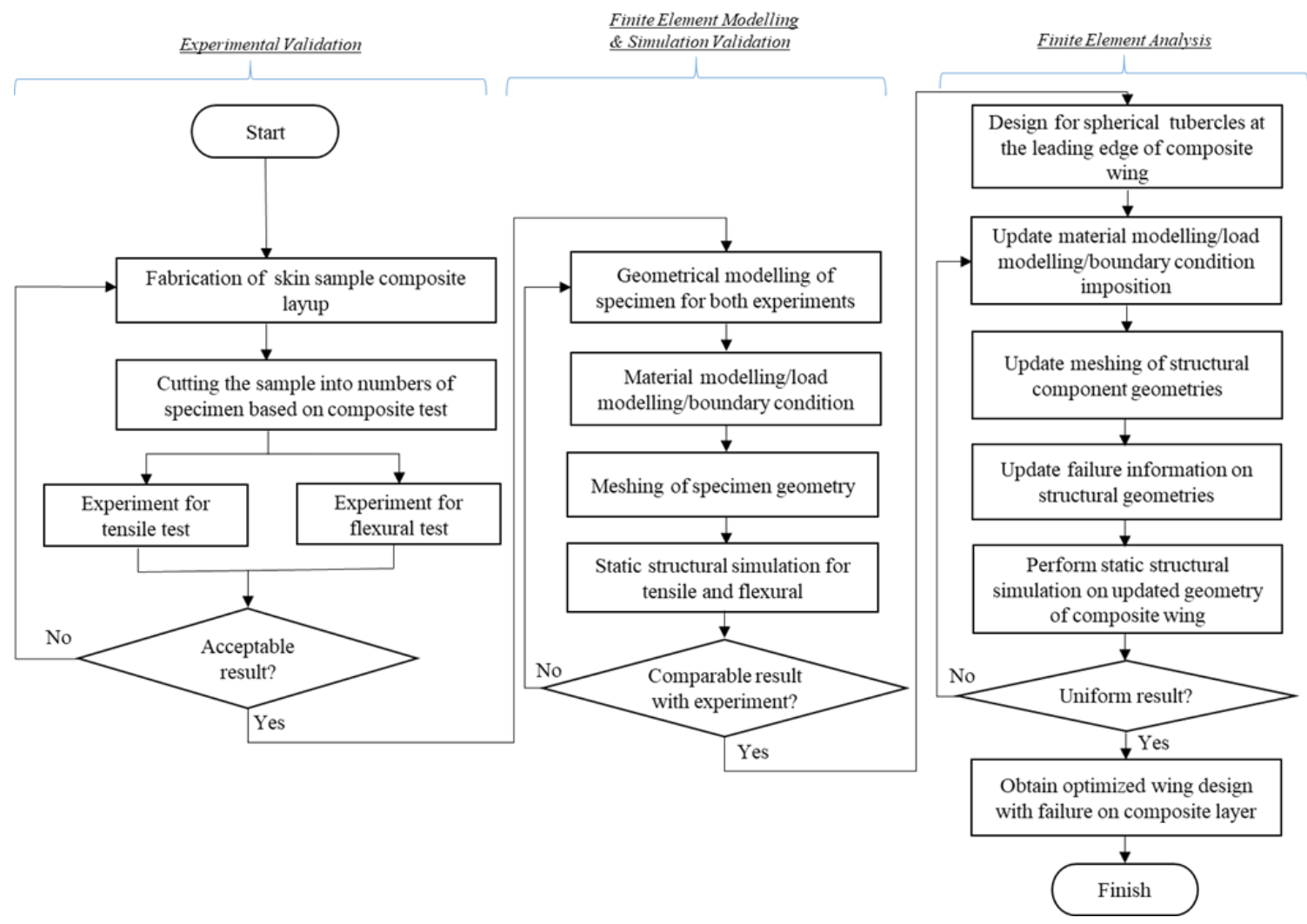 Materials | Free Full-Text | Consideration of Lamination Structural ...