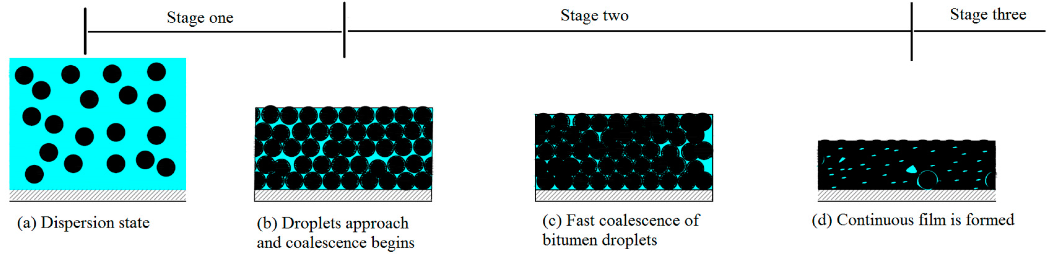 Mechanism Influencing The Drying Behavior Of Bitumen Emulsion