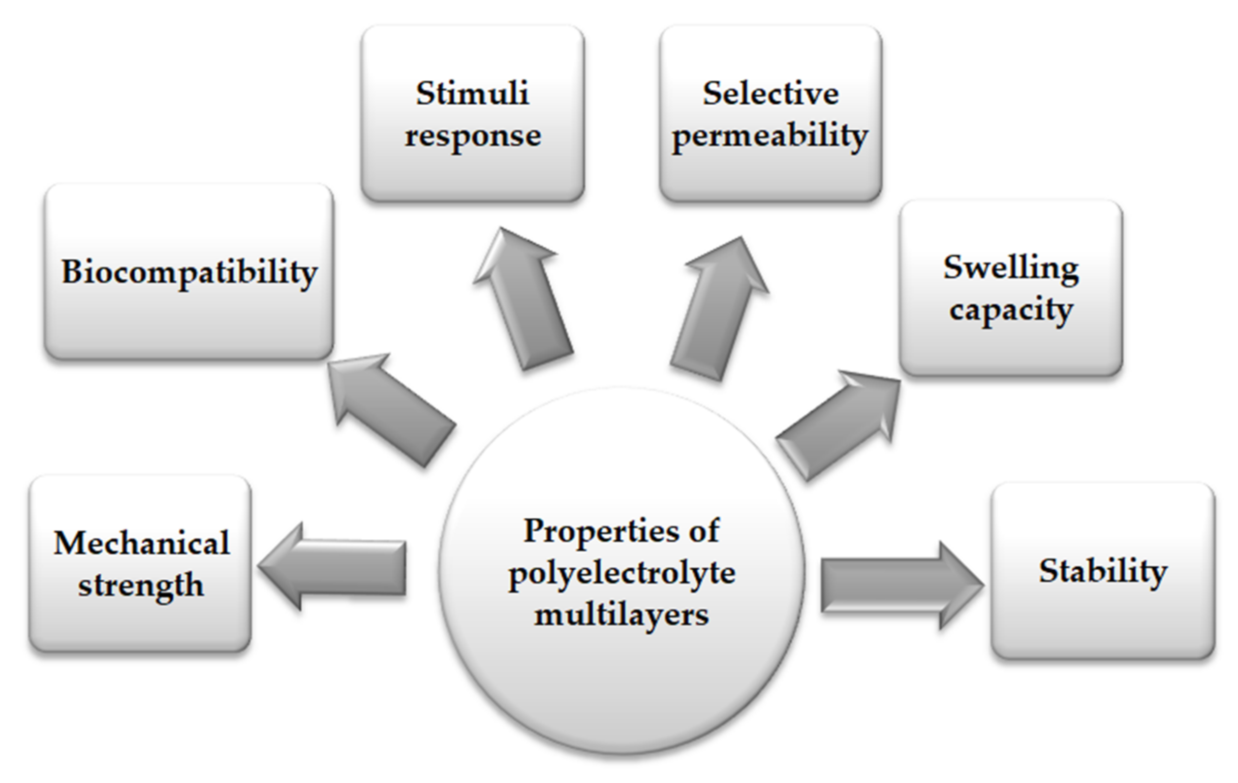 Materials | Free Full-Text | Polyelectrolyte Multilayers: An Overview ...