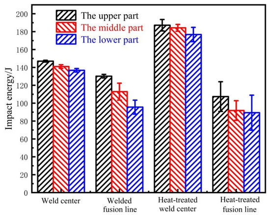 Materials | Free Full-Text | Effect of 580 °C (20 h) Heat 