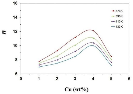 PDF) Solidification characteristic of cu-20%sn bronze alloys