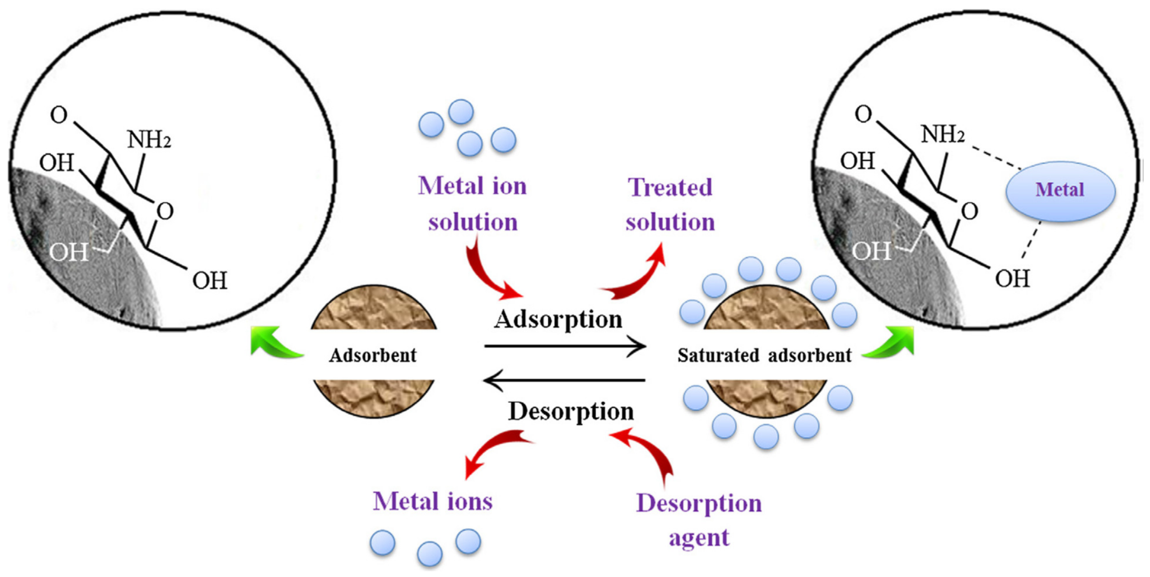 Materials | Free Full-Text | A Review Of Adsorbents For Heavy Metal ...