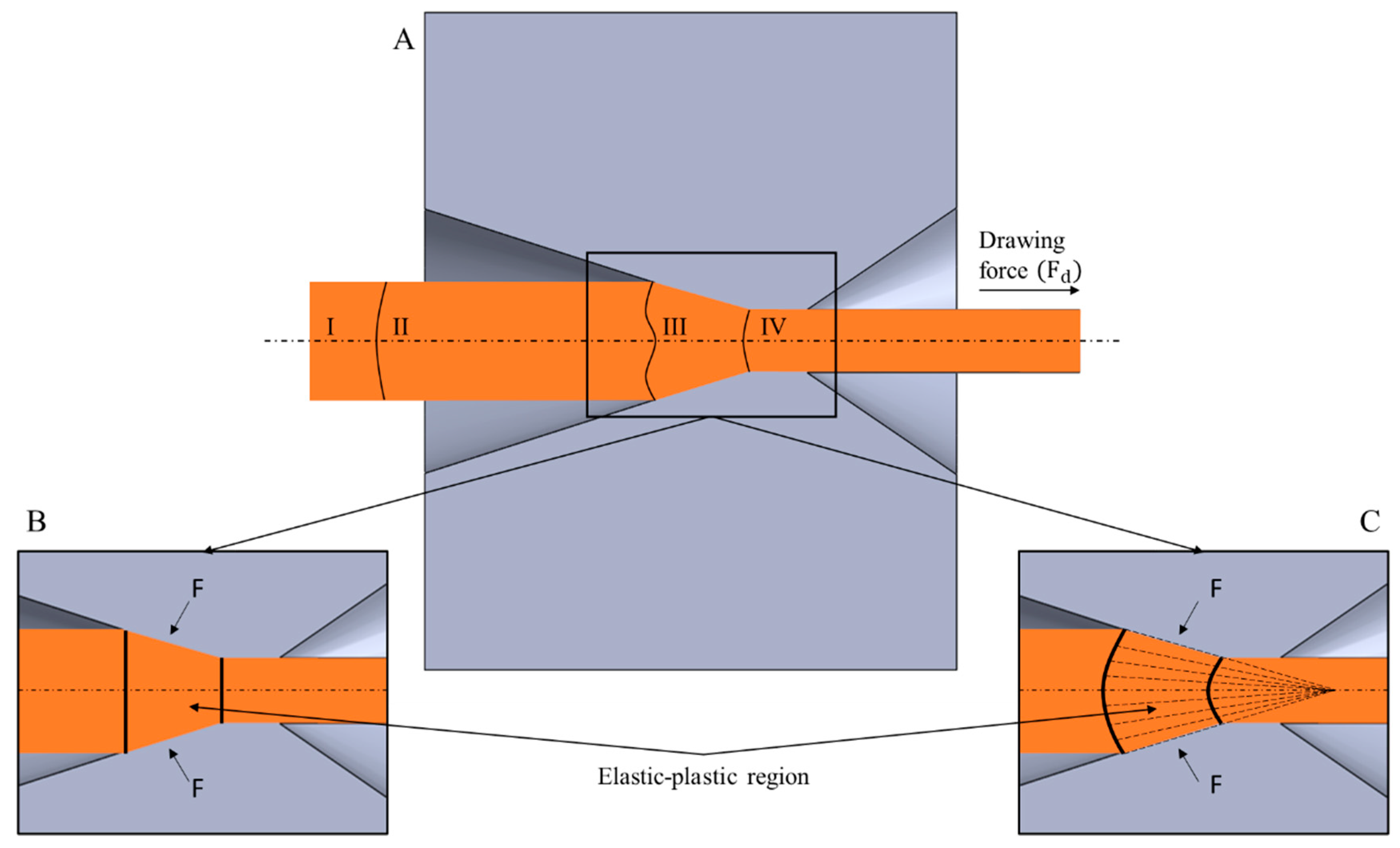 Materials | Free Full-Text | Shape Analysis of the Elastic Deformation  Region throughout the Axi-Symmetric Wire Drawing Process of ETP Grade  Copper | HTML