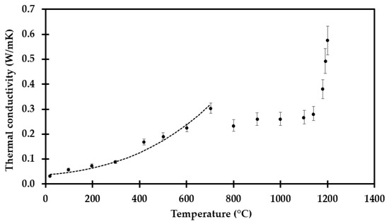 Chutes panneau isolant Climat comfort dimensions variables env 1m², ép 60mm  (réemploi)