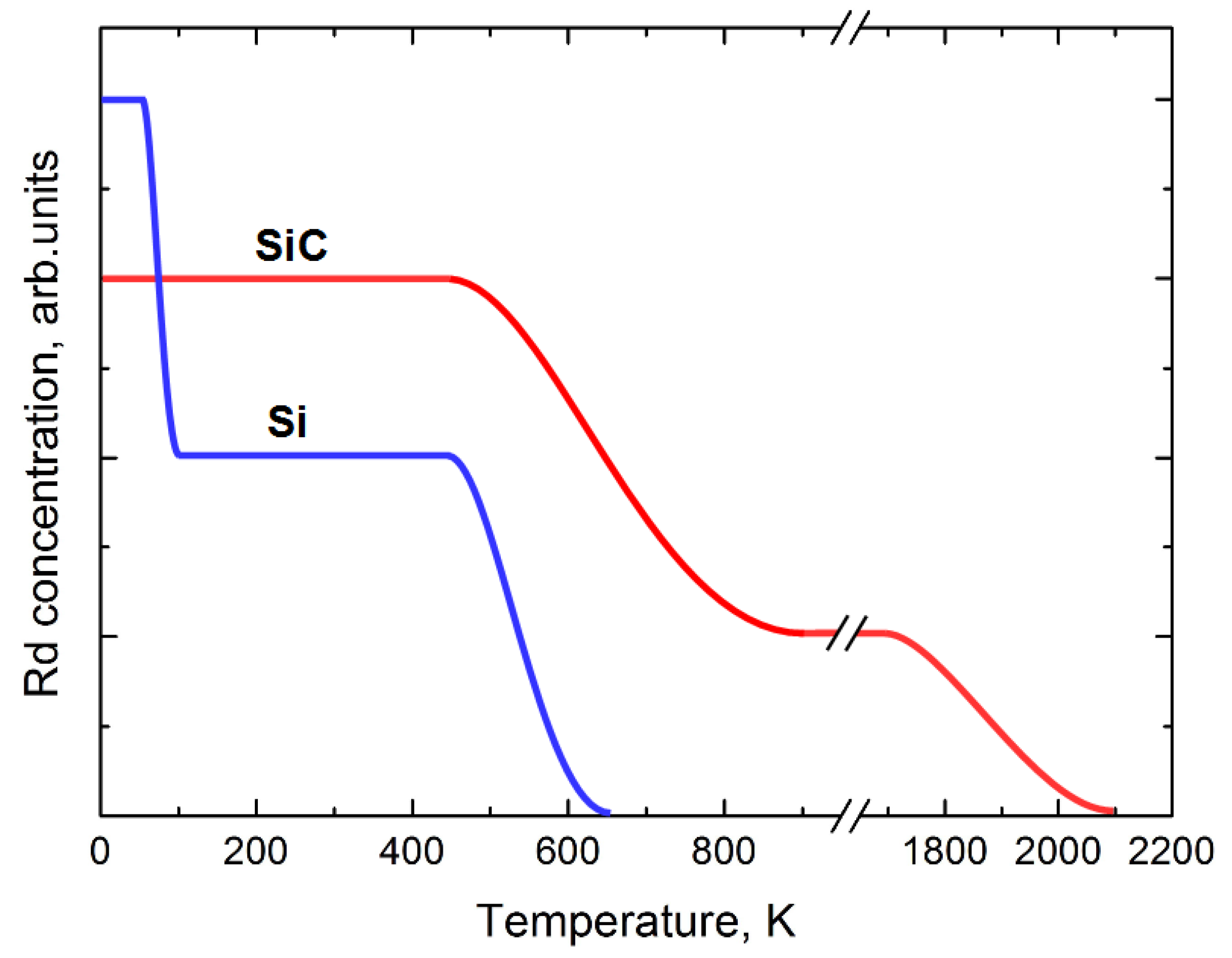 Materials | Free Full-Text | Radiation Hardness of Silicon Carbide upon  High-Temperature Electron and Proton Irradiation | HTML