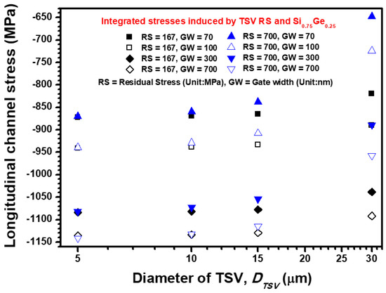 Materials | Free Full-Text | Stress Impact of the Annealing