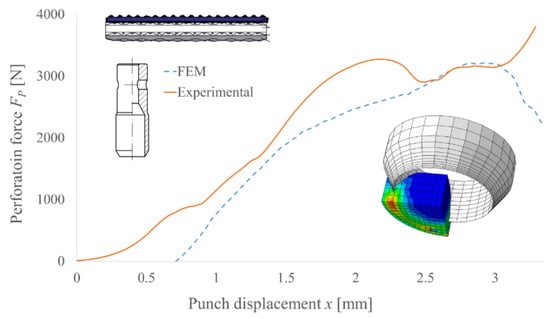 Materials Free Full Text A Coupled Eulerian Lagrangian Simulation And Tool Optimization For Belt Punching Process With A Single Cutting Edge Html