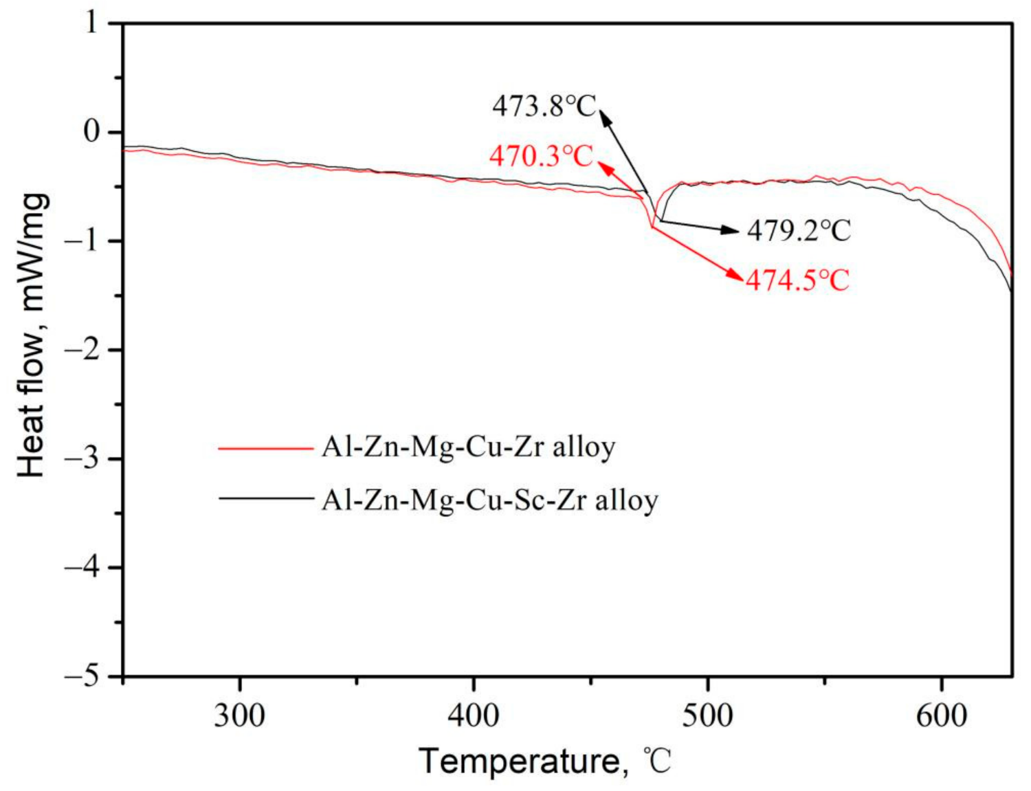 Materials | Free Full-Text | Effect of Sc and Zr Additions on  Recrystallization Behavior and Intergranular Corrosion Resistance of  Al-Zn-Mg-Cu Alloys