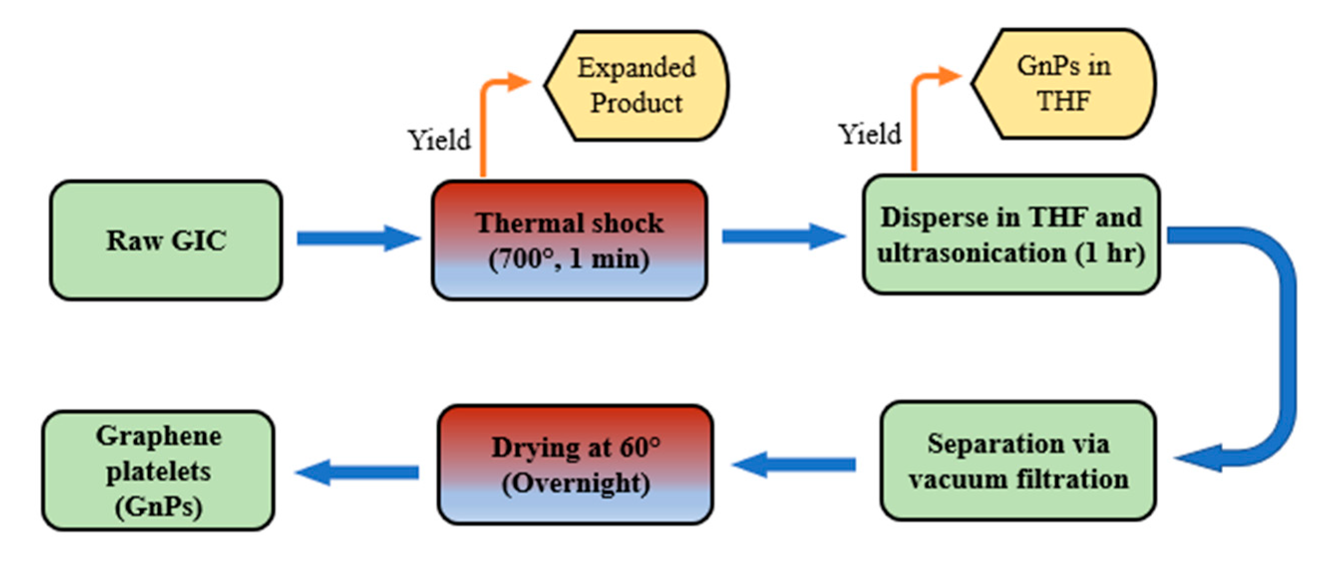 a) Schematic drawings of the micro-LED platelets fabrication process