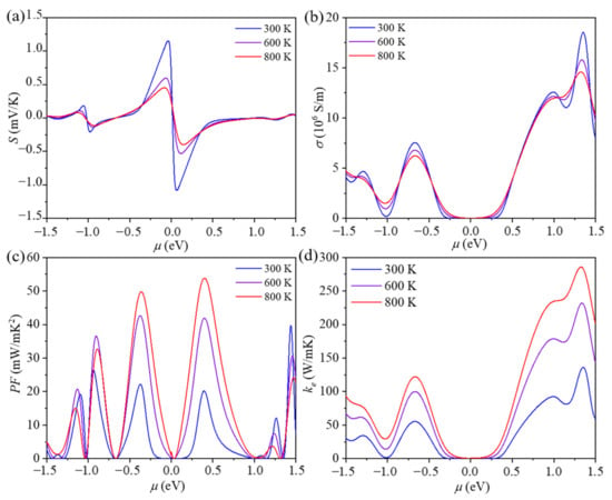 The phonon lifetime along phonon frequency at (a) 300 K, (b) 600 K