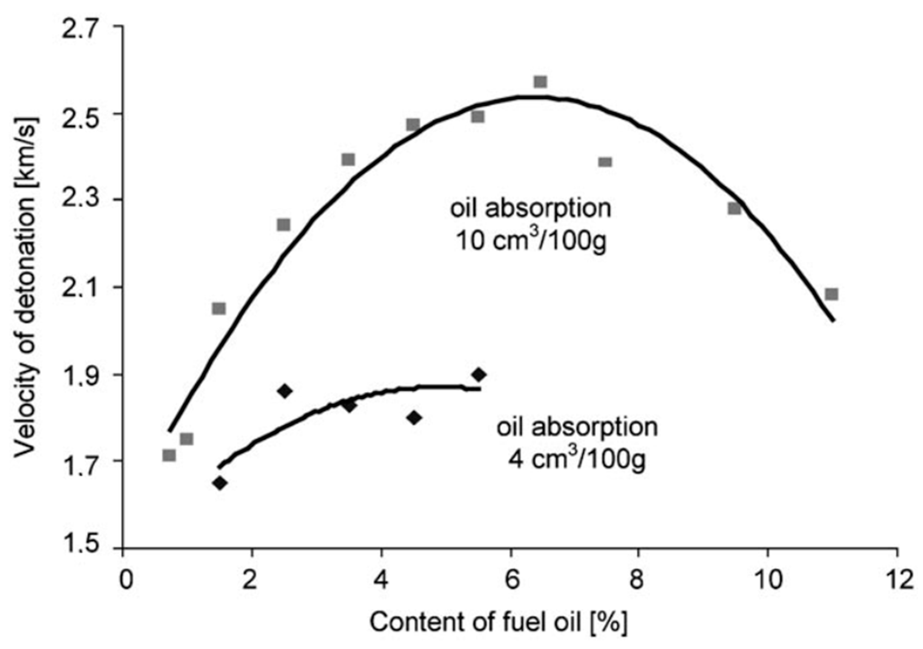 Materials | Free Full-Text | Improving ANFO: Effect of Additives and Ammonium  Nitrate Morphology on Detonation Parameters