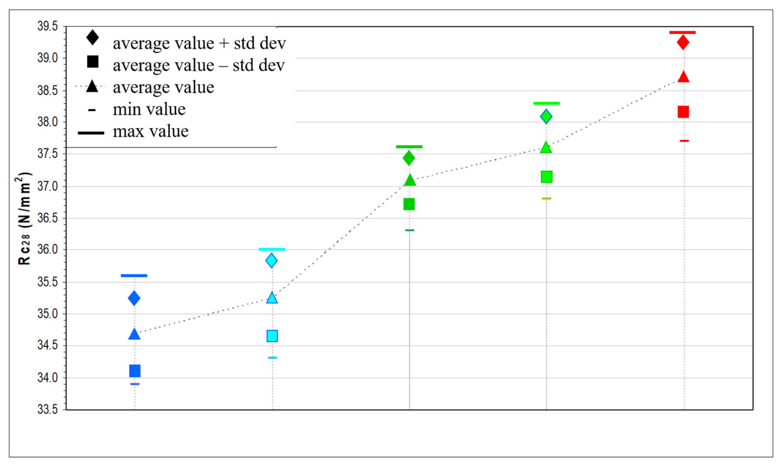 Values obtained for compressive strength in N/mm2 between two different