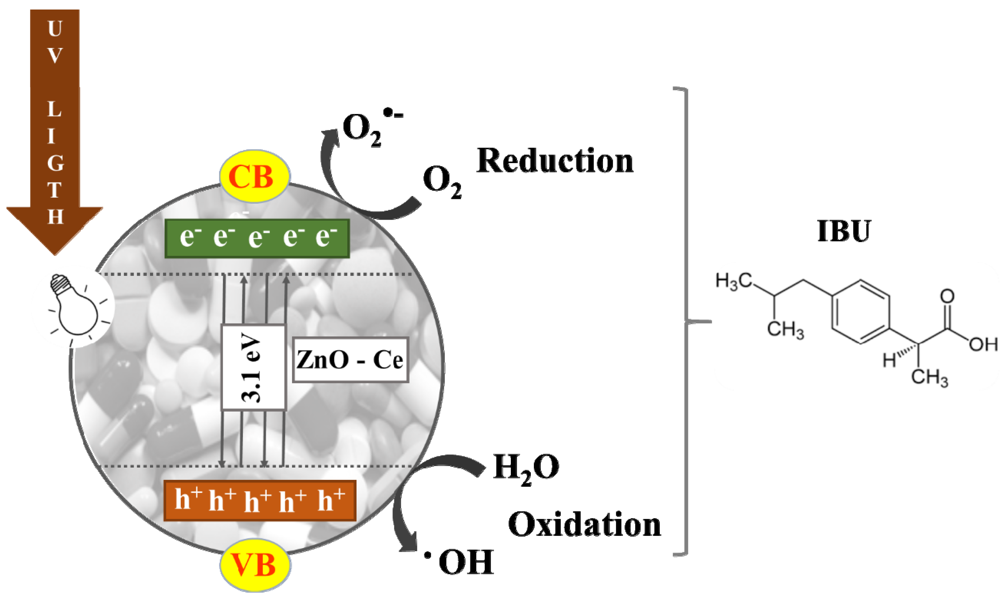 Materials Free Full Text A Brief Photocatalytic Study Of Zno Containing Cerium Towards Ibuprofen Degradation Html