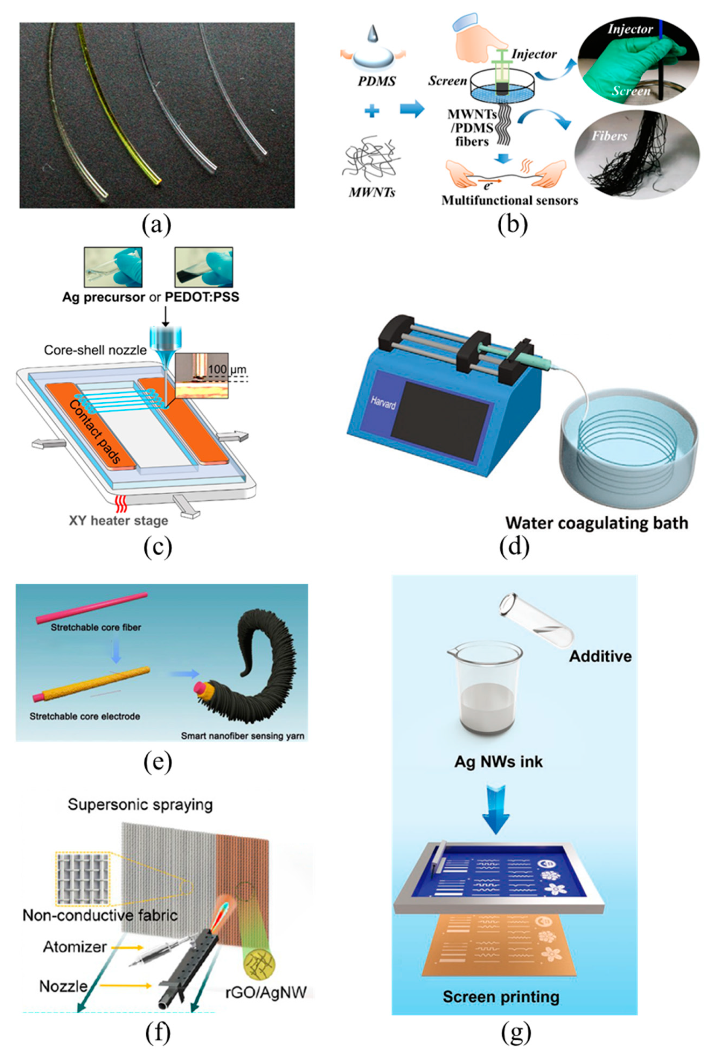 Materials | Free Full-Text | Textile-Based Mechanical Sensors: A Review