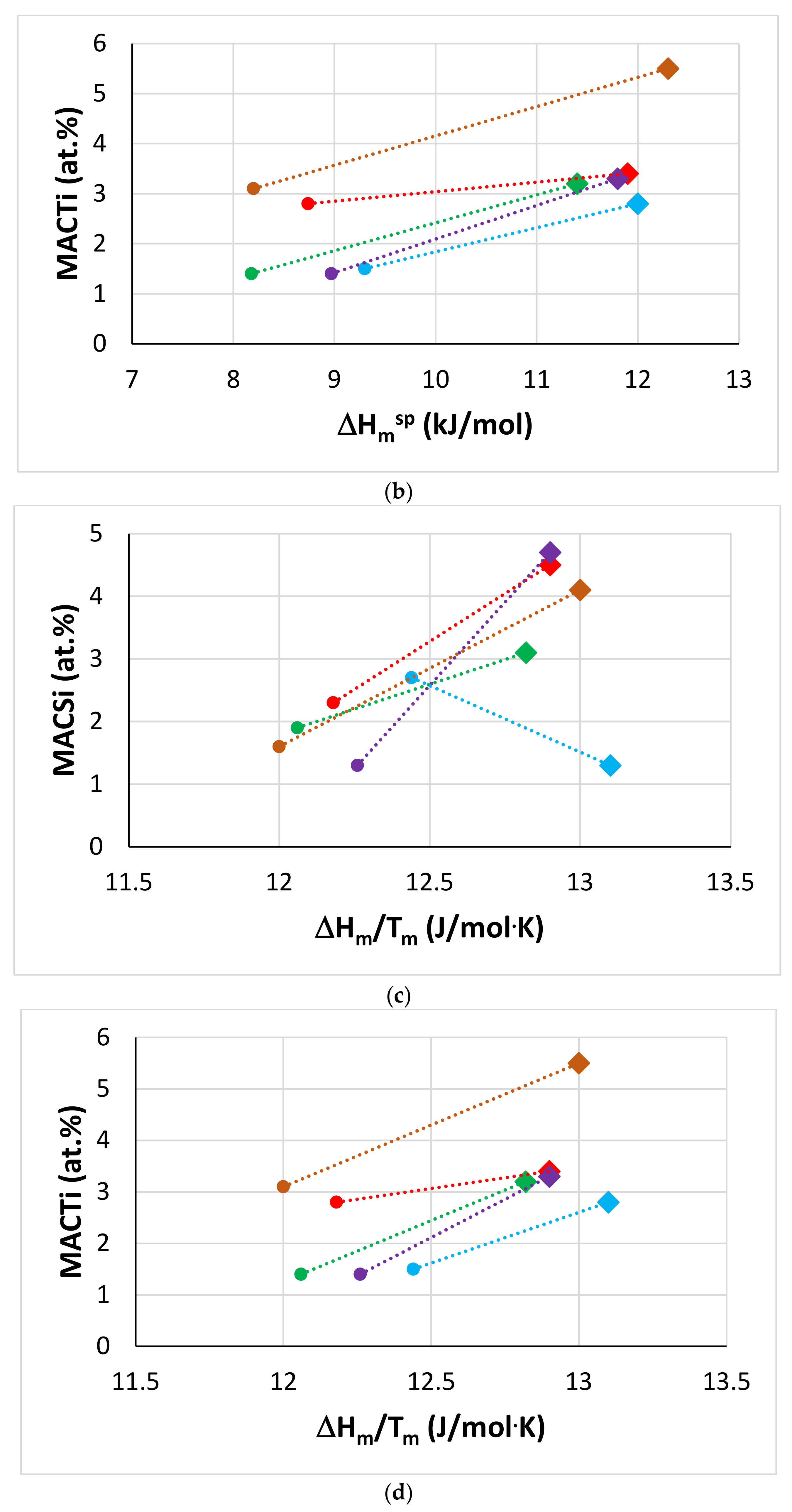 Materials Free Full Text The Effect Of Boron On The Microstructure And Properties Of Refractory Metal Intermetallic Composites Rm Nb Ics Based On Nb 24ti Xsi X 16 17 Or 18 At With Additions