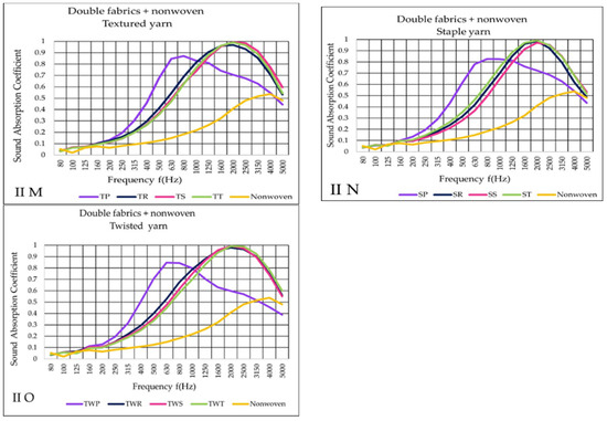 Comparison of the initial absorption rates of various fabrics.