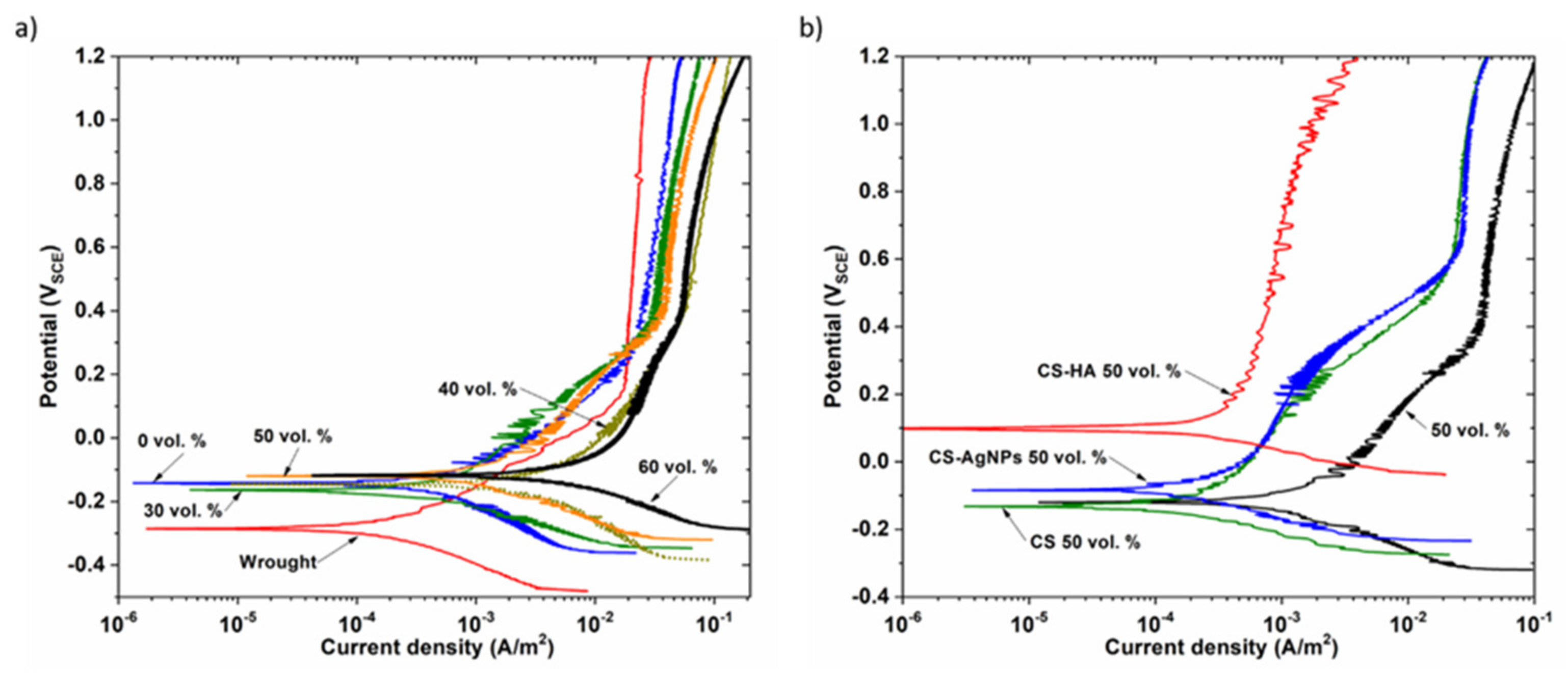 Materials | Free Full-Text | Improved Corrosion Behavior and Sns-Brigh10