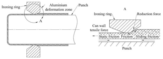 Materials | Free Full-Text | A Flow Stress Model of the AA3104-H19 ...