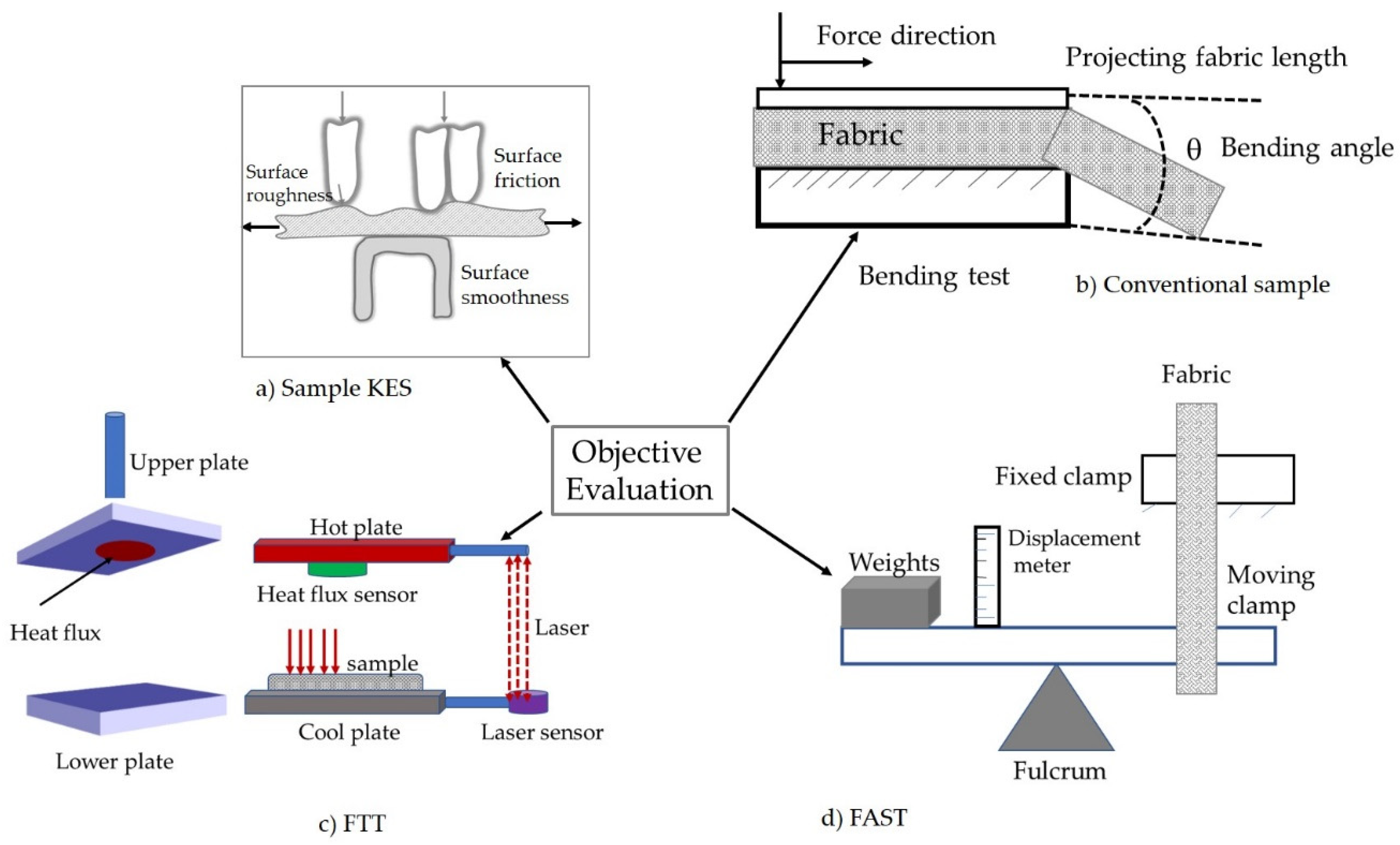 Materials | Free Full-Text | Comfort Evaluation Of Wearable Functional ...