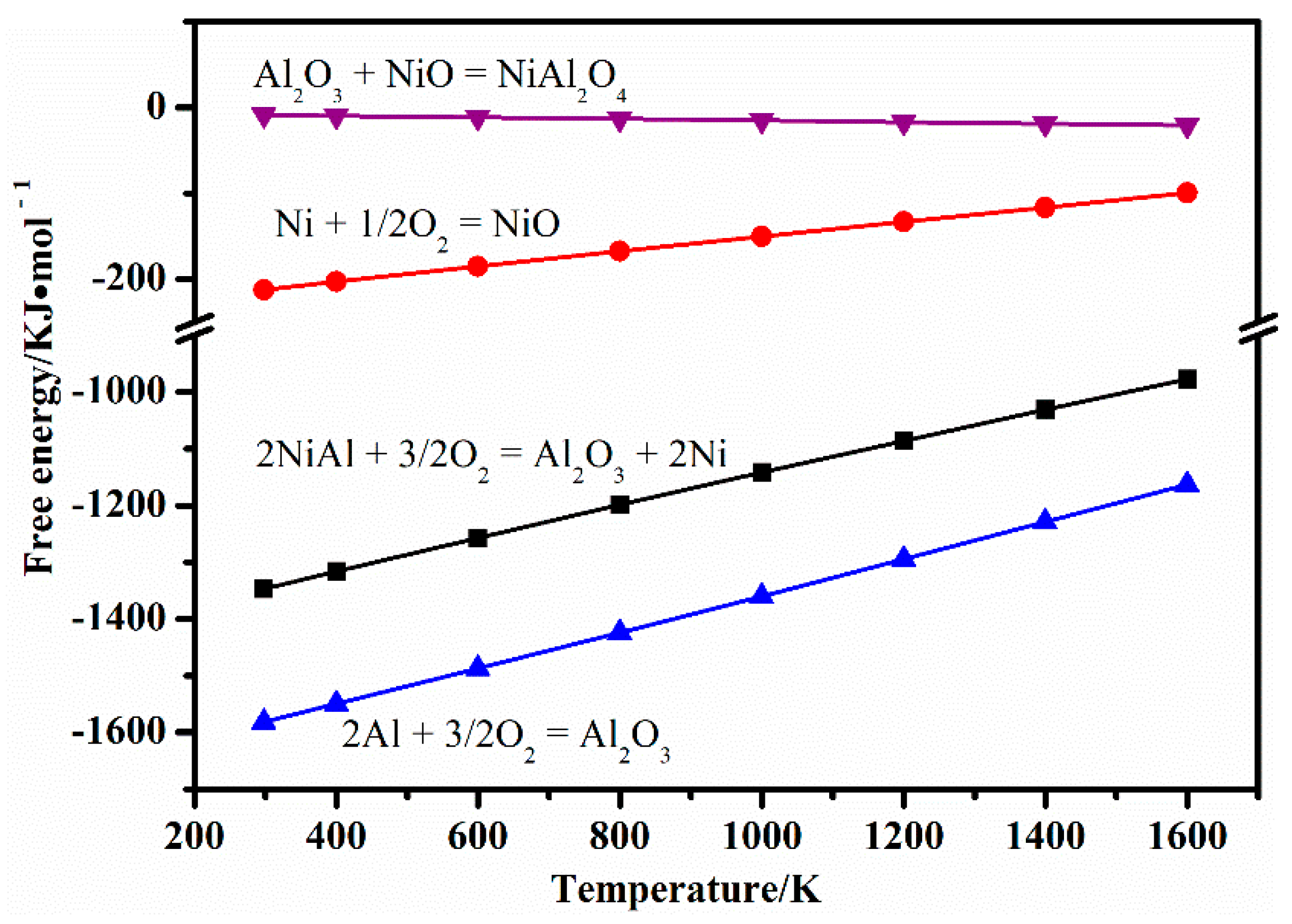 Materials | Free Full-Text | High Temperature Oxidation Behaviors Of ...