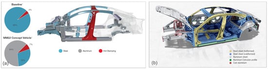 Materials | Free Full-Text | Current Trends In Automotive ...