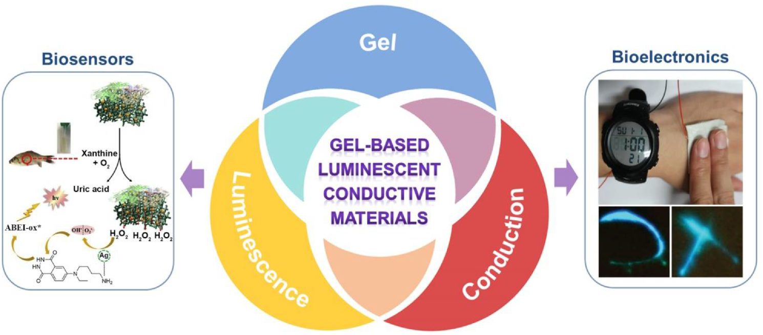Materials | Free Full-Text | Gel-Based Luminescent Conductive 